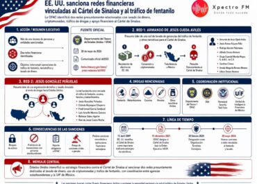 Sanciona Departamento del Tesoro a más de doce personas y entidades ligadas al Cártel de Sinaloa